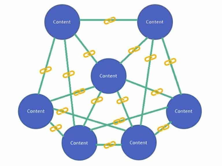 الروابط الداخلية Internal Linking