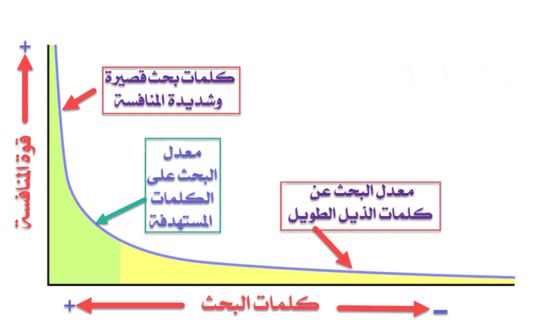 كلمات البحث ذات الذيل الطويل