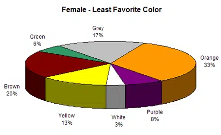 الألوان الأكثر شيوعًا الأقل تفضيلًا للنساء