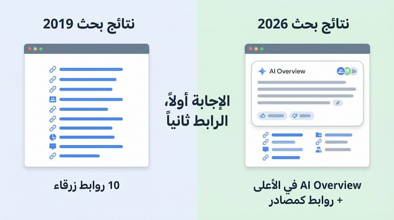 مقارنة بين نتائج البحث التقليدية ونتائج 2026 التي تتضمن AI Overviews