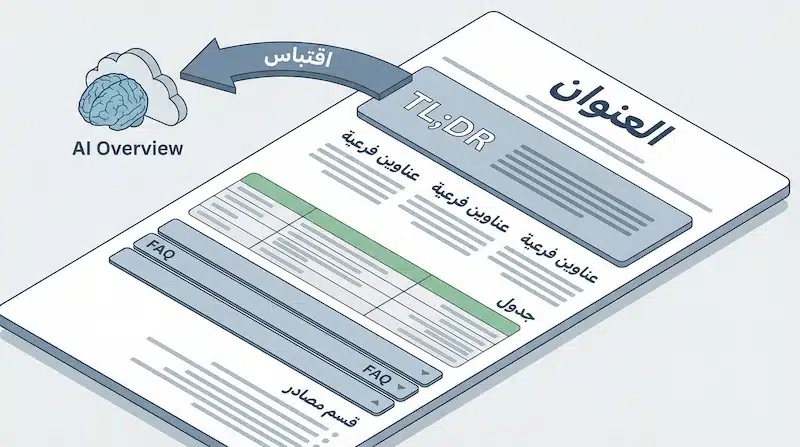 صفحة منظمة بعناصر TL;DR وعناوين وجداول وFAQ تؤدي لفهم أفضل وقابلية اقتباس أعلى