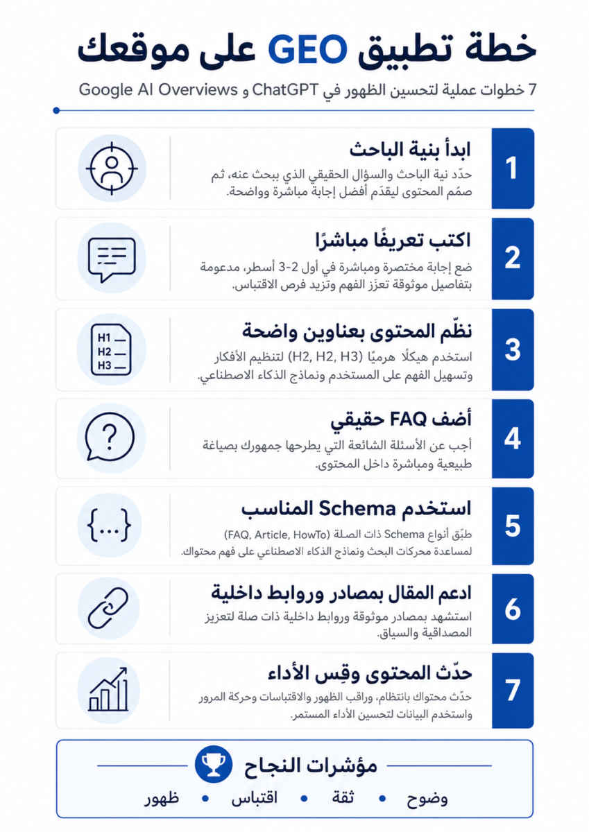 خطة تطبيق GEO على موقعك